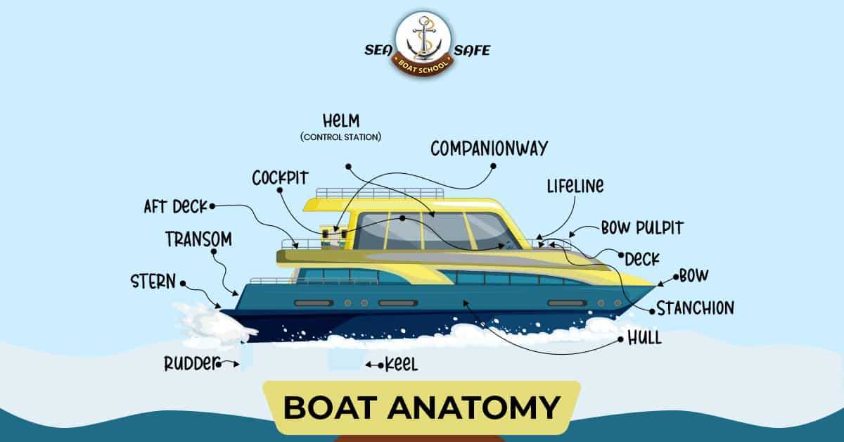 names of boat parts diagram