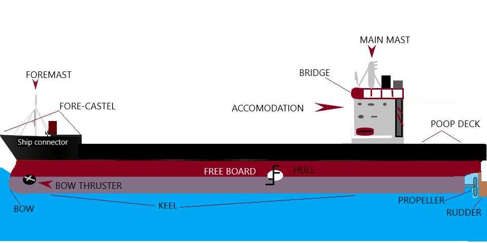 names of boat parts diagram