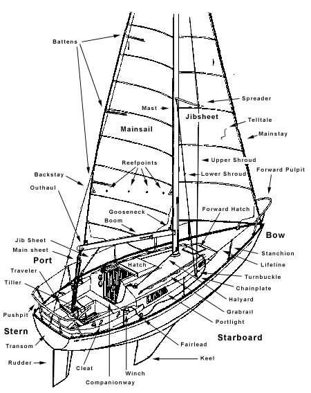 names of boat parts diagram