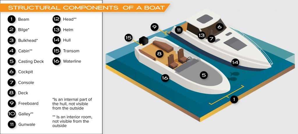 names of boat parts diagram