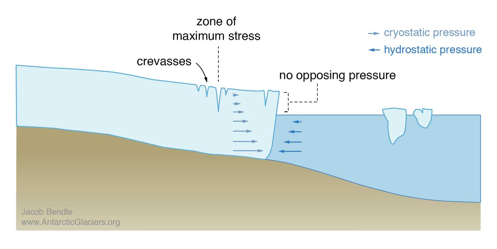 parts of a glacier diagram