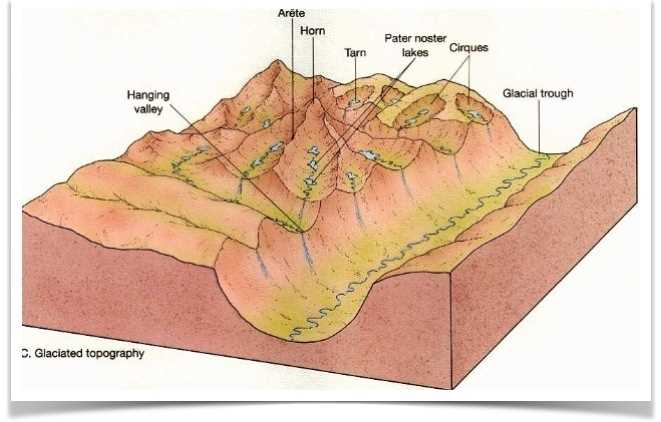 parts of a glacier diagram