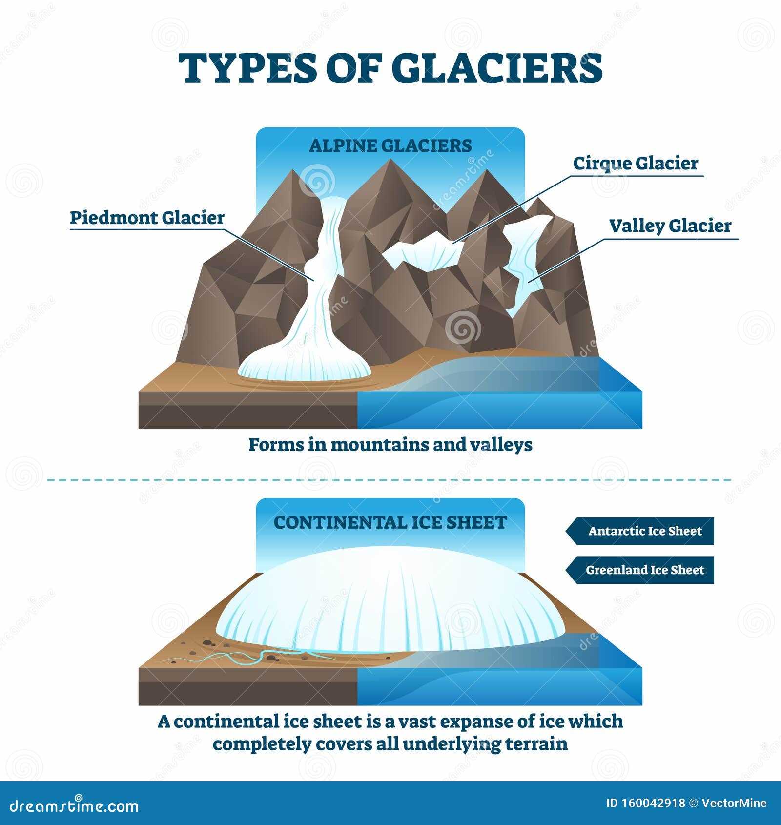 parts of a glacier diagram