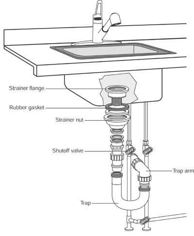 parts of a sink diagram