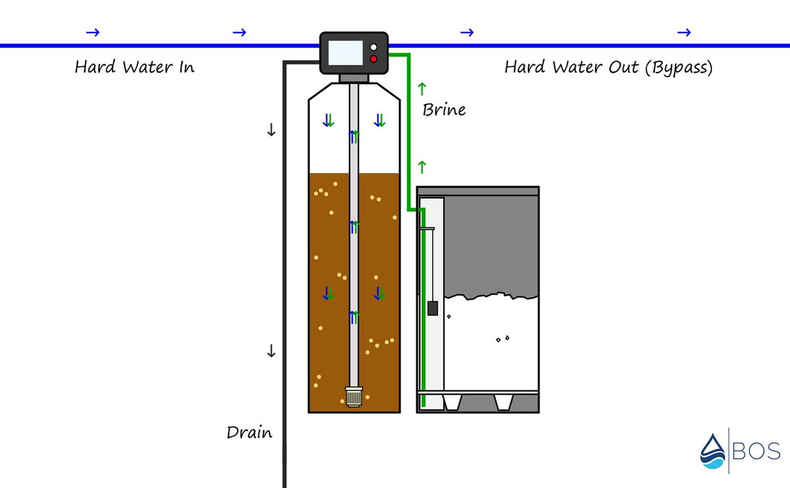 parts of a water softener diagram