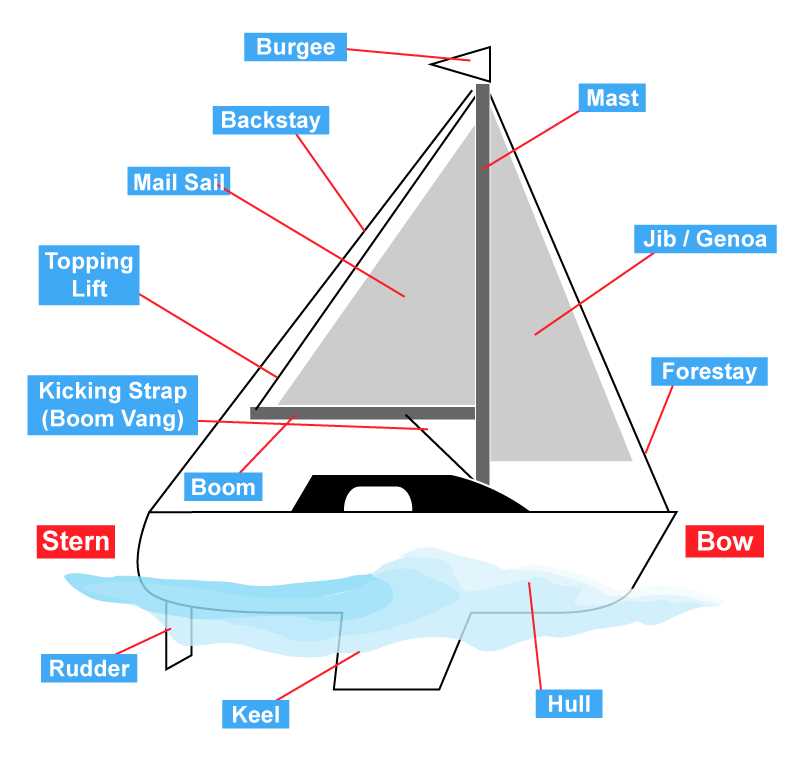 parts of sailboat diagram