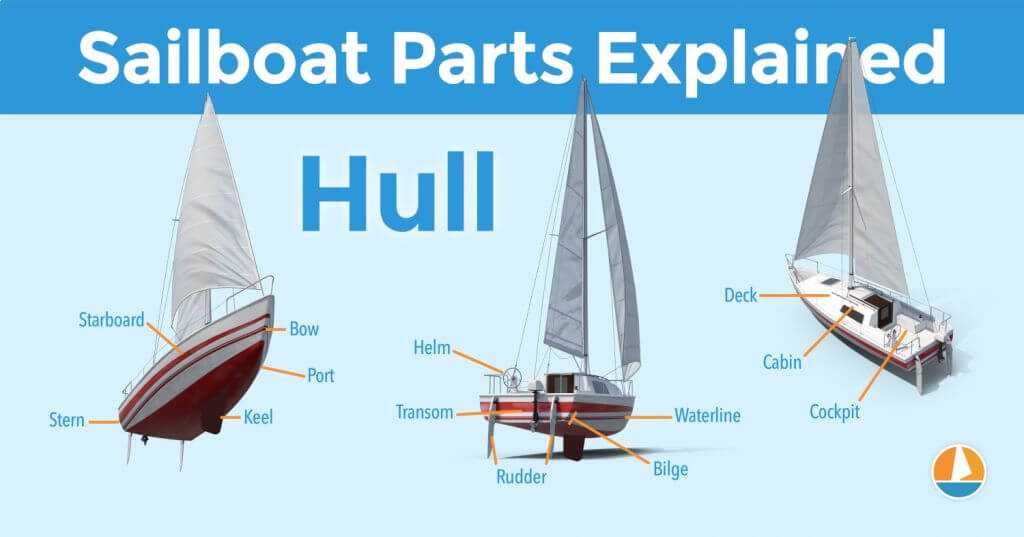 parts of sailboat diagram