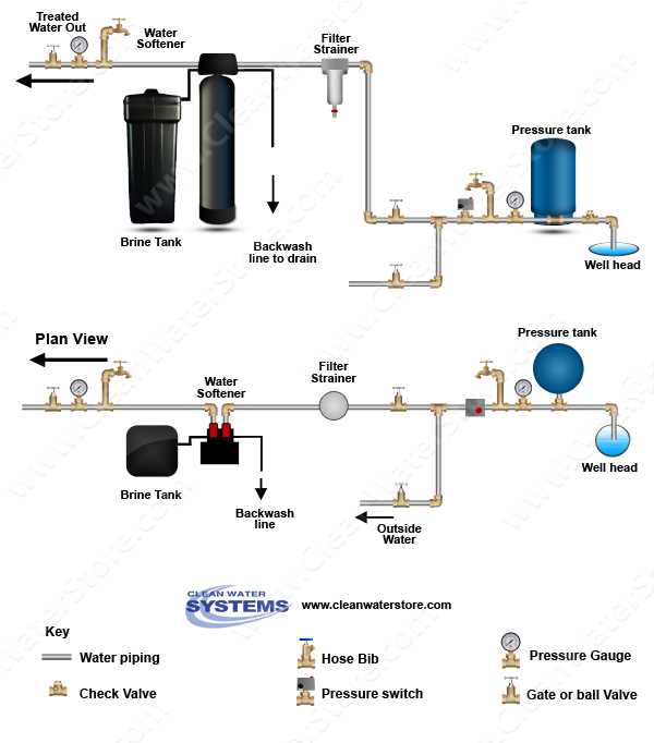 parts of a water softener diagram