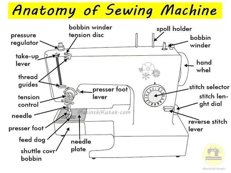 sewing machine parts diagram