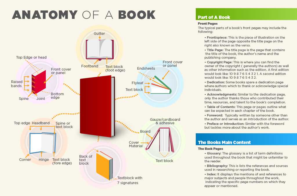 diagram parts of a book