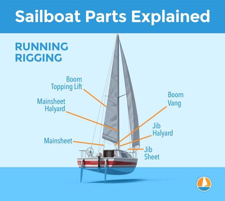 parts of sailboat diagram