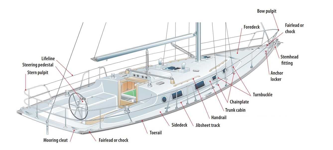 parts of sailboat diagram