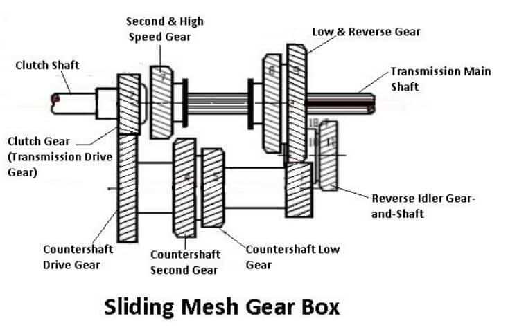 parts of a transmission diagram