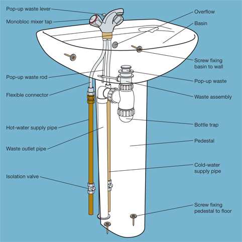 parts of a sink diagram