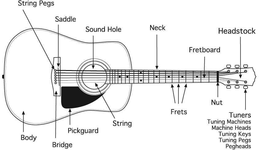 guitar parts diagram