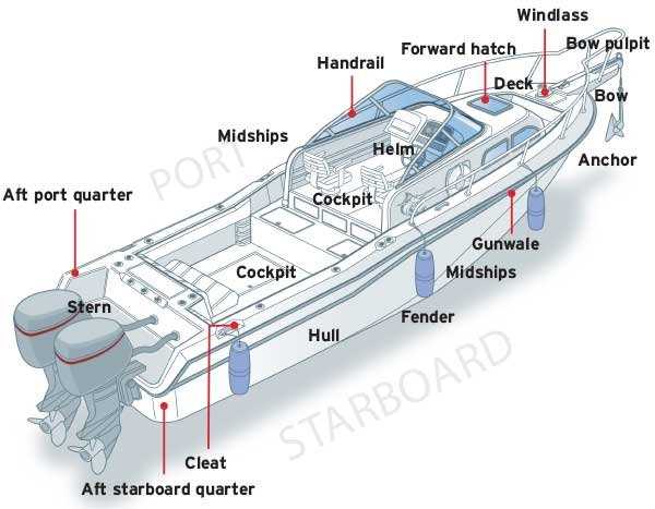 names of boat parts diagram