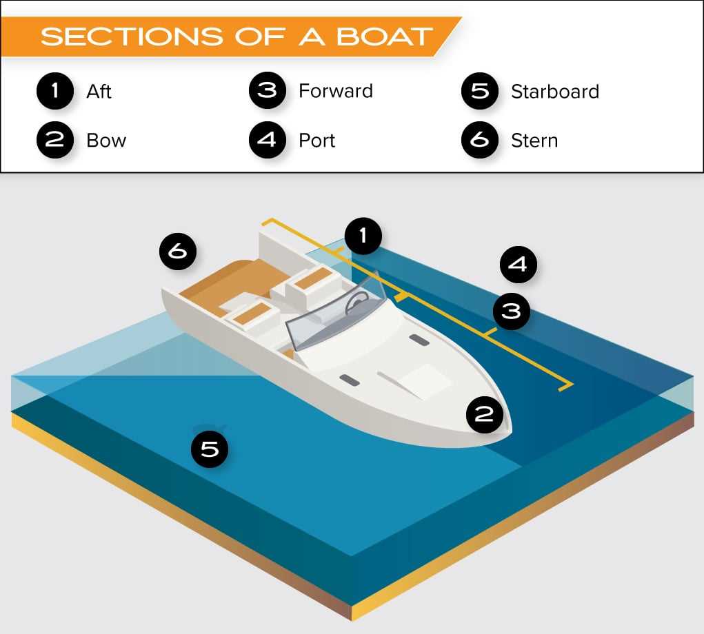 parts of a fishing boat diagram