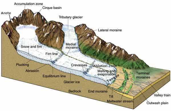 parts of a glacier diagram