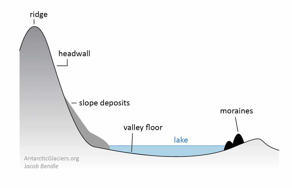 parts of a glacier diagram