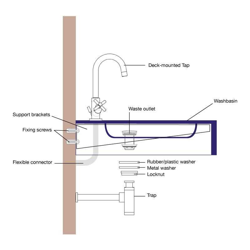 parts of a sink diagram