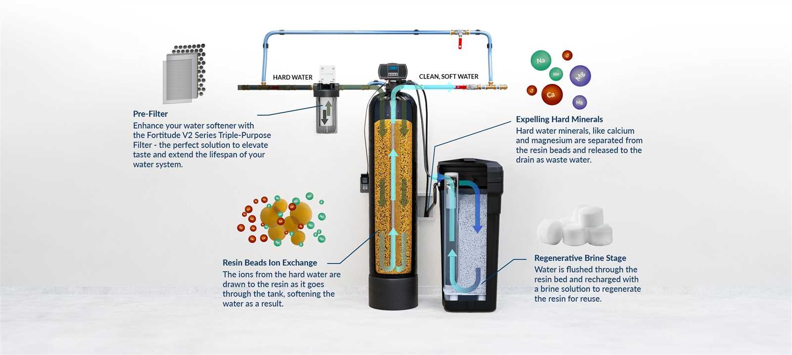 parts of a water softener diagram