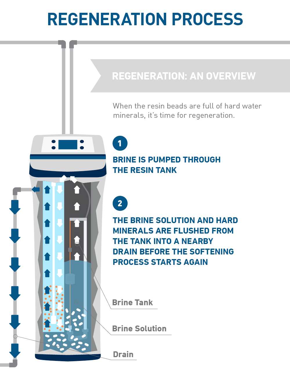 parts of a water softener diagram