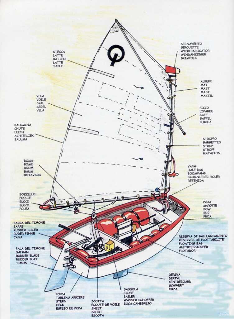 parts of sailboat diagram