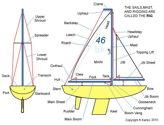 parts of sailboat diagram