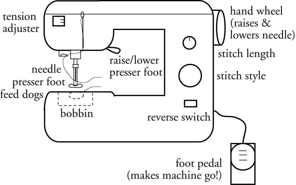 parts of a sewing machine diagram