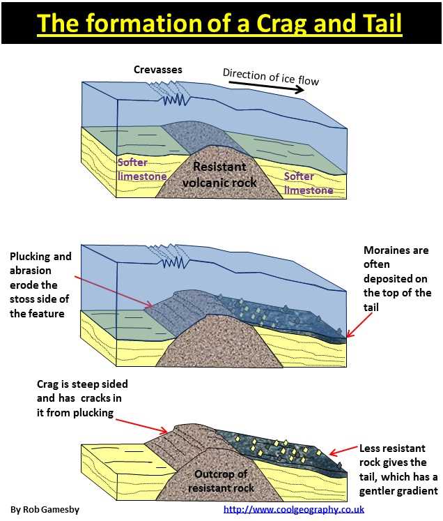 parts of a glacier diagram