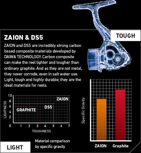 spinning daiwa reel diagrams & parts lists