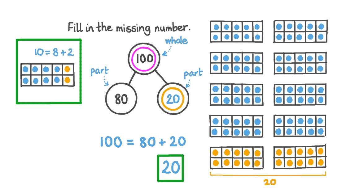 part whole diagrams