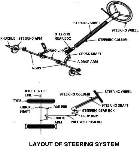 car steering parts diagram