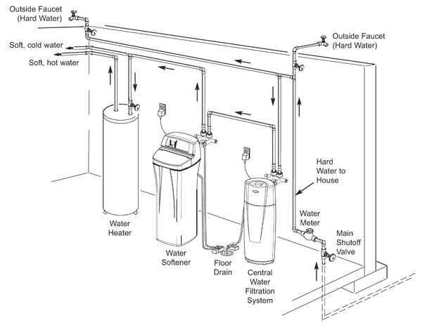 parts of a water softener diagram