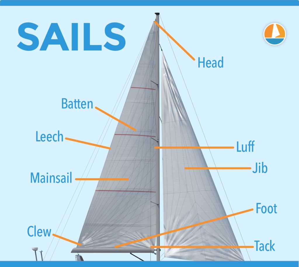 parts of sailboat diagram