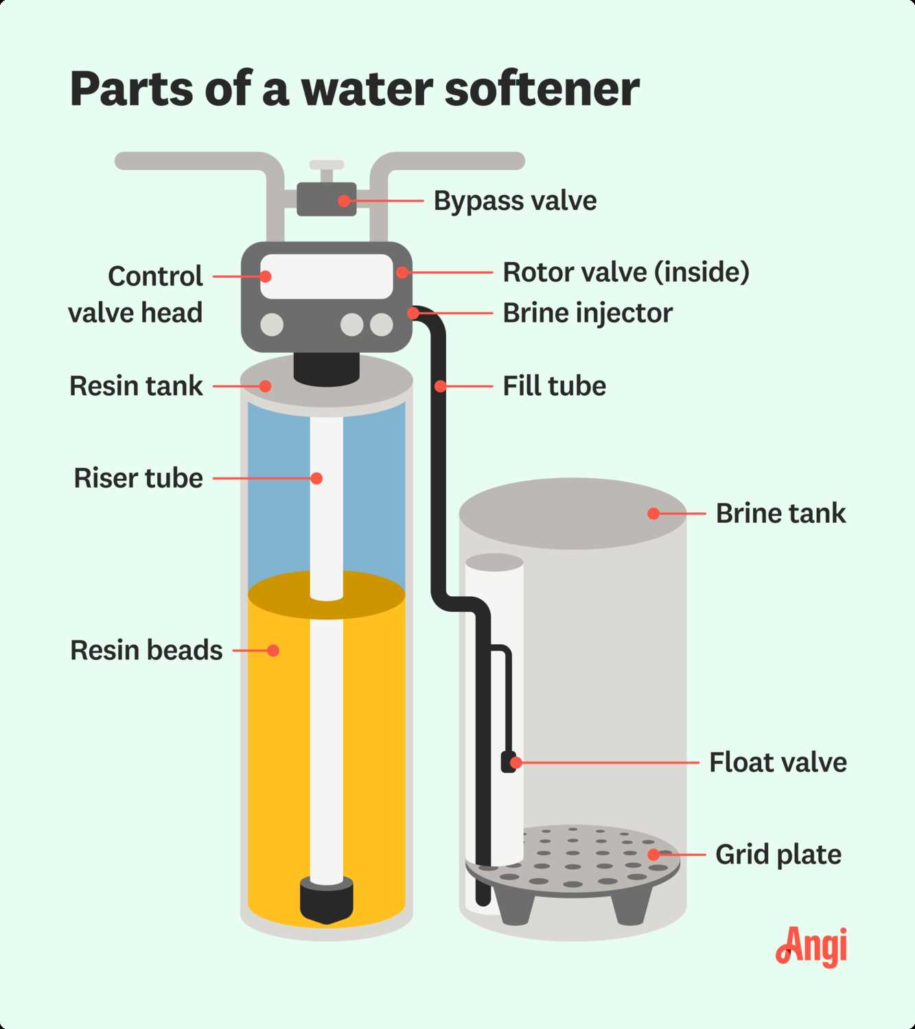 parts of a water softener diagram