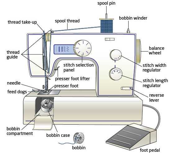 parts of a sewing machine diagram