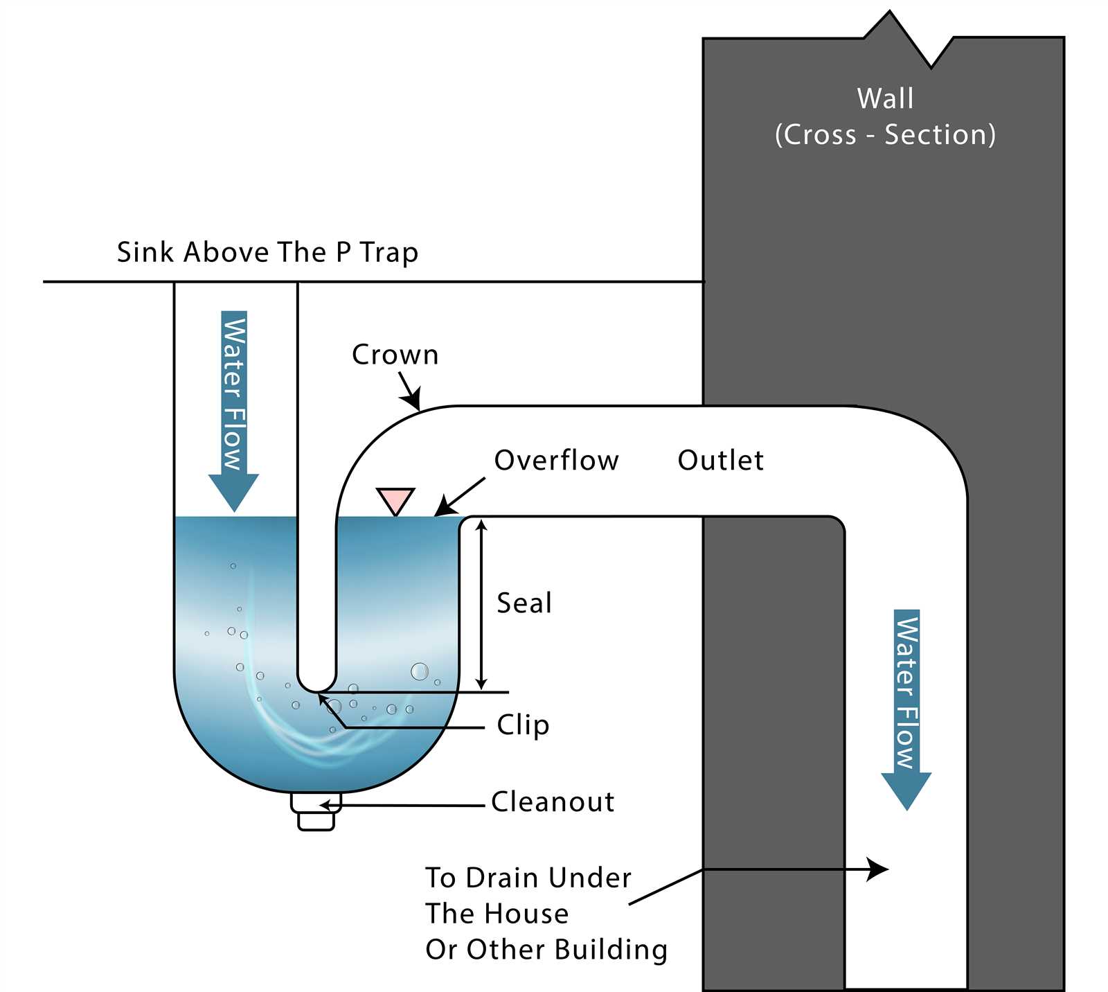 p trap parts diagram